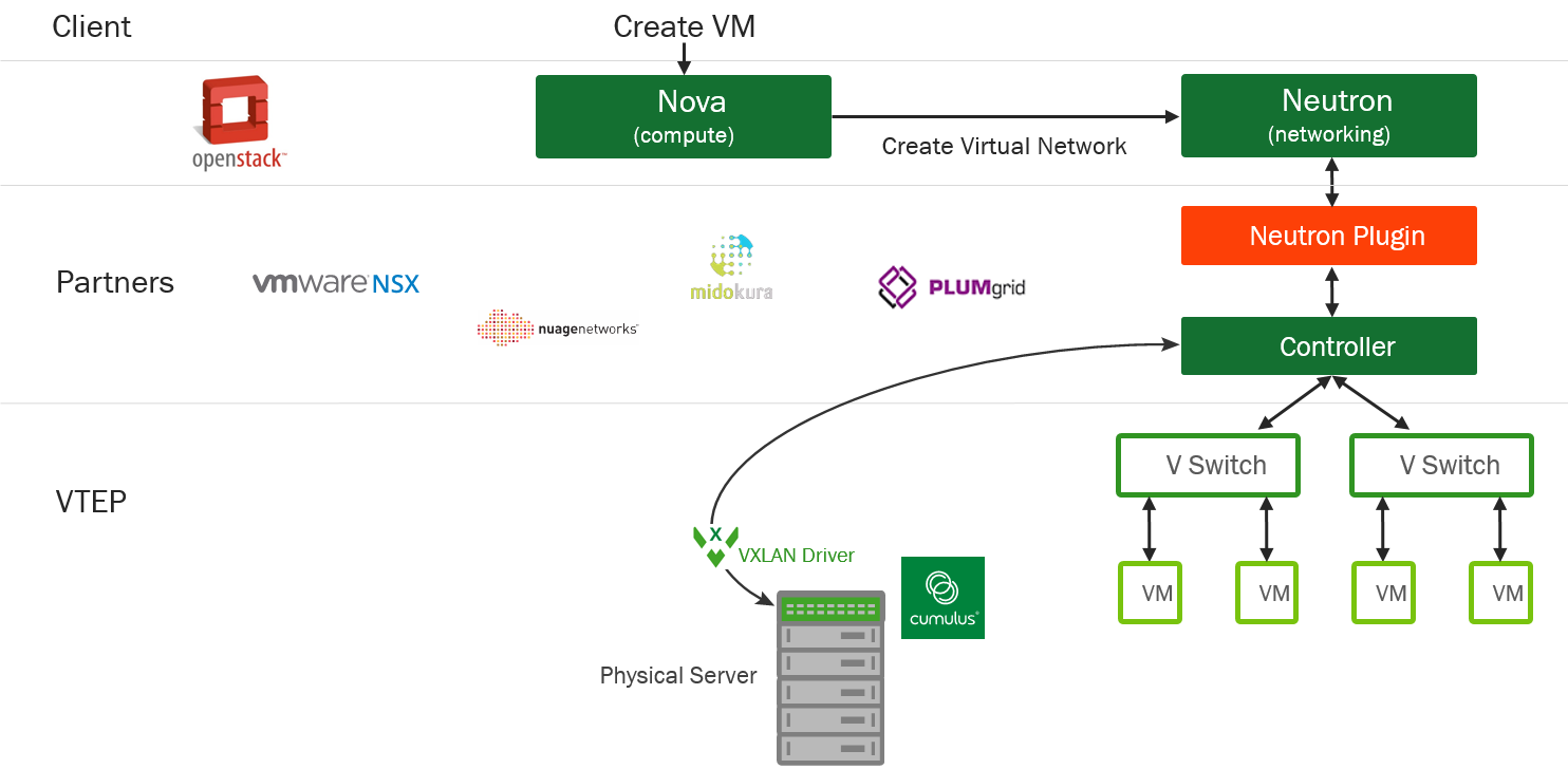 Виртуальные сети: VXLAN и VMware NSX