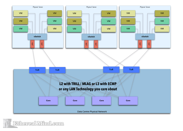 Виртуальные сети: VXLAN и VMware NSX