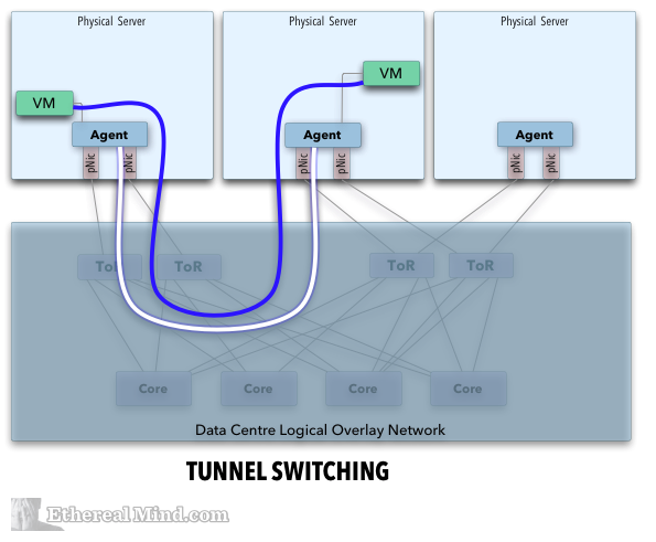 Виртуальные сети: VXLAN и VMware NSX