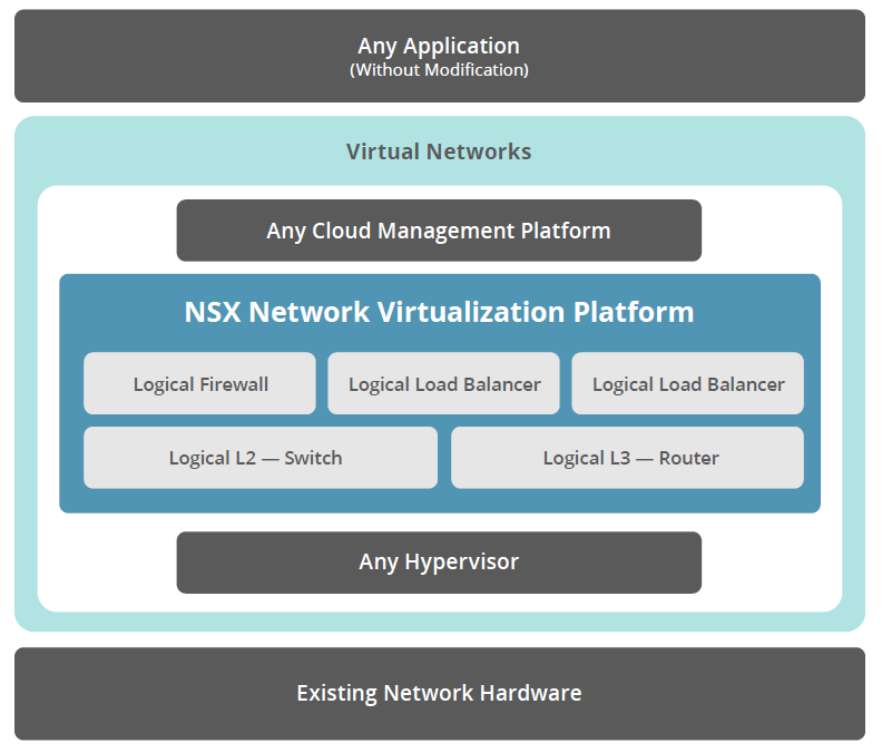 Виртуальные сети: VXLAN и VMware NSX