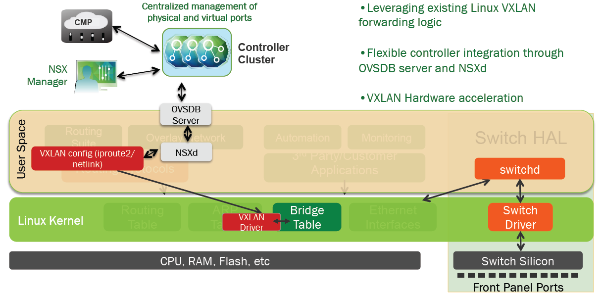 Виртуальные сети: VXLAN и VMware NSX