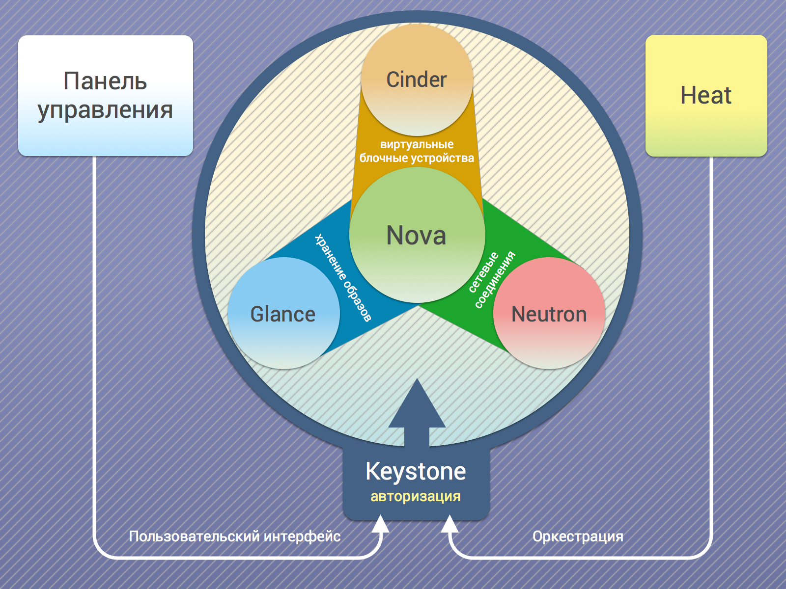 компоненты OpenStack