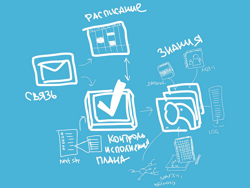 Организация личной базы знаний в Evernote knowlege_system