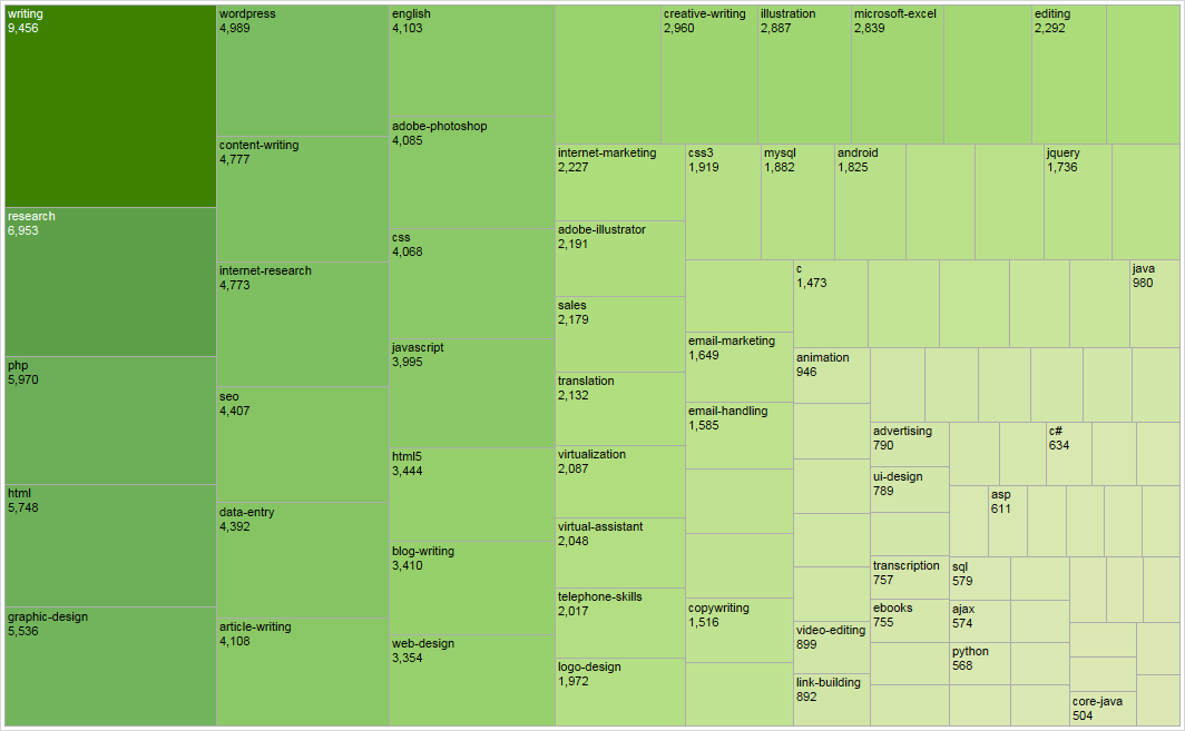 Анализ спроса и предложения фрилансеров на примере биржи oDesk Анализ спроса и предложения фрилансеров на примере биржи oDesk