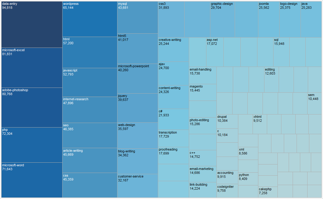 Анализ спроса и предложения фрилансеров на примере биржи oDesk Анализ спроса и предложения фрилансеров на примере биржи oDesk