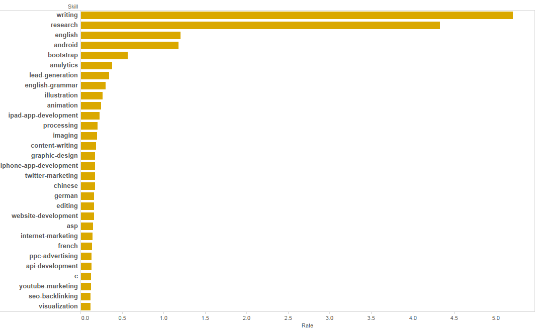 Анализ спроса и предложения фрилансеров на примере биржи oDesk Анализ спроса и предложения фрилансеров на примере биржи oDesk