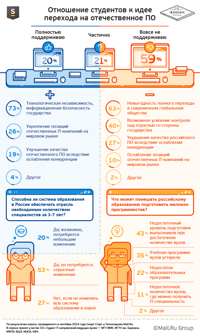 Лишь 20% студентов IT специальностей готовы полностью перейти на отечественное ПО