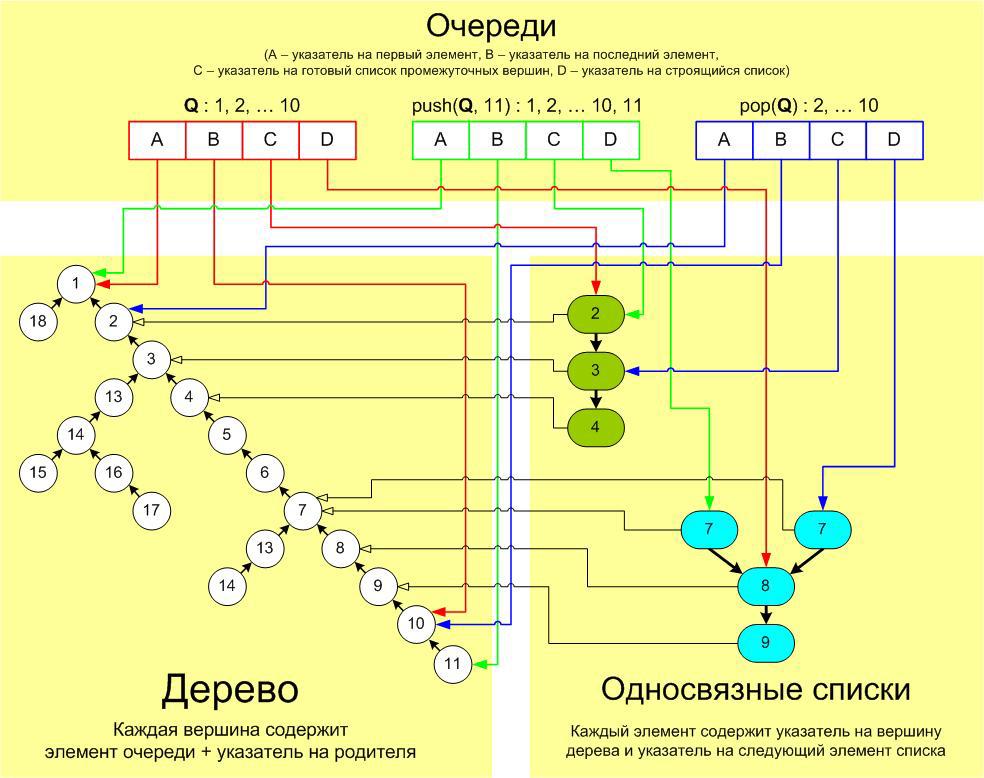 Персистентная очередь