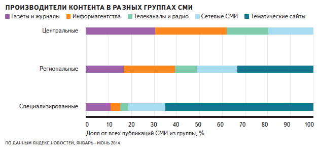 Только 4% российских интернет пользователей узнают новости с сайтов СМИ