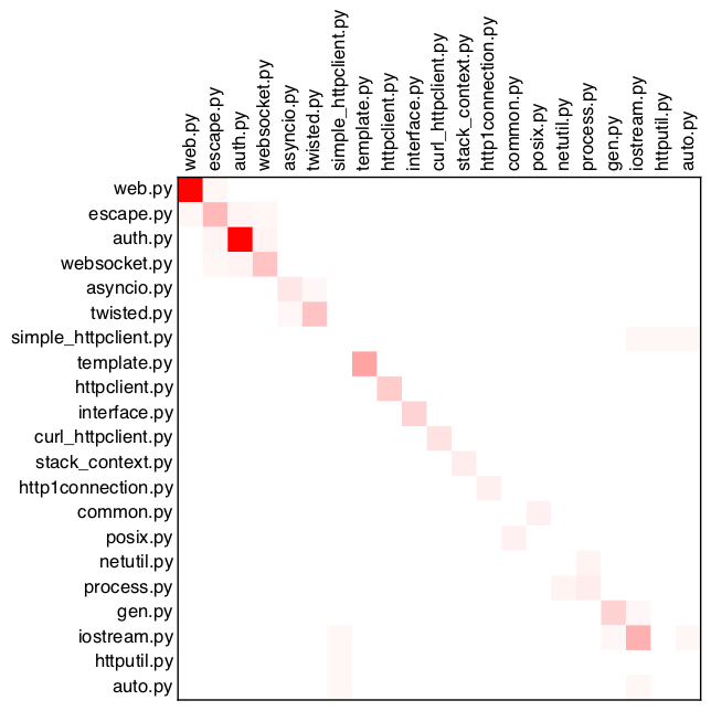Визуализация клонов в проекте на Python Визуализация клонов в проекте на Python
