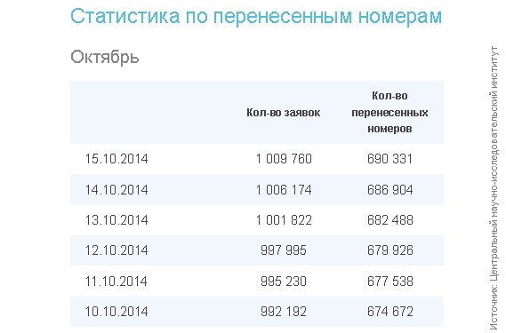 MNP первый миллион недовольных своим сотовым оператором уже есть