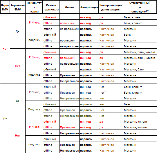 Когда запрашивается PIN код при оплате?