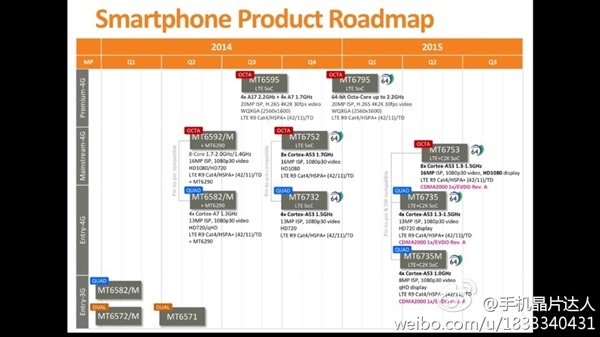 MediaTek MT6753