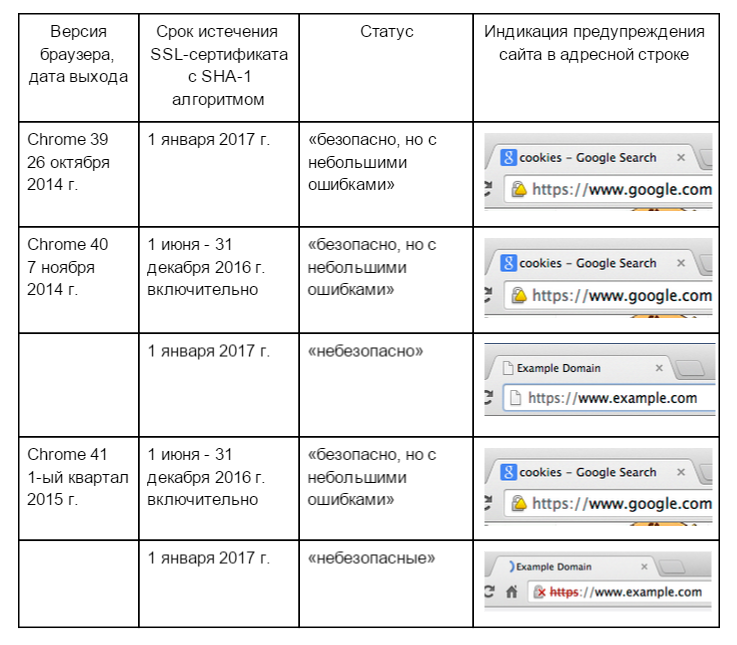 Против кого дружат Google, Chrome Mozilla и Microsoft? Или SHA 1 уходит в прошлое