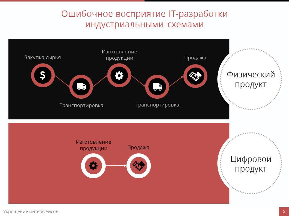 Укрощение интерфейсов или один доклад на Wake Up Province