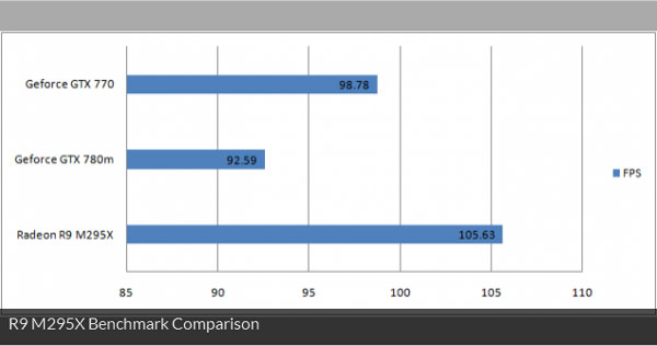 3D-карта AMD Radeon R9 M295X протестирована в тесте Cinebench