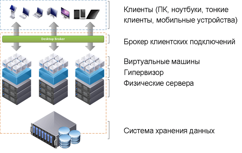 VDI: плюсы, минусы, подводные камни для крупного бизнеса, НПО и КБ