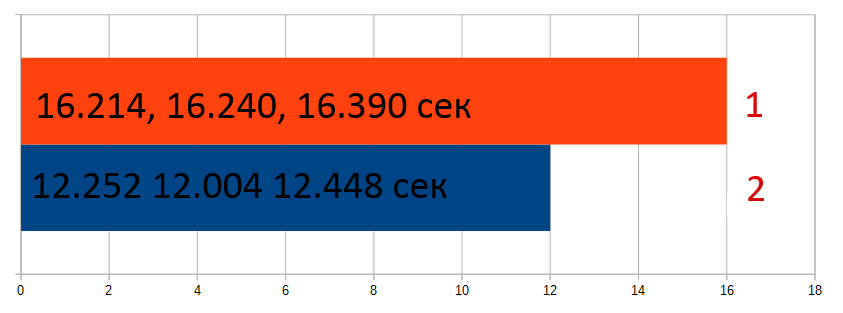 Как устроен ConcurrentBag в .Net