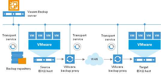 Новые возможности Veeam Backup & Replication 8.0: усовершенствованная репликация