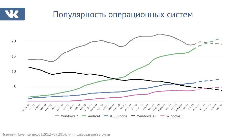 ВКонтакте сделал мобильную рекламу доступной для всех рекламодателей