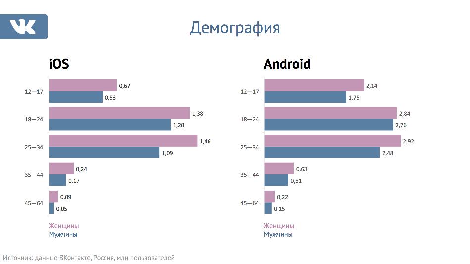 ВКонтакте сделал мобильную рекламу доступной для всех рекламодателей