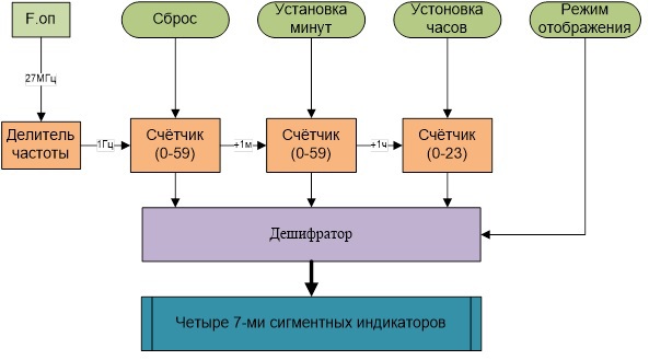 Часы на ПЛИС (VHDL)