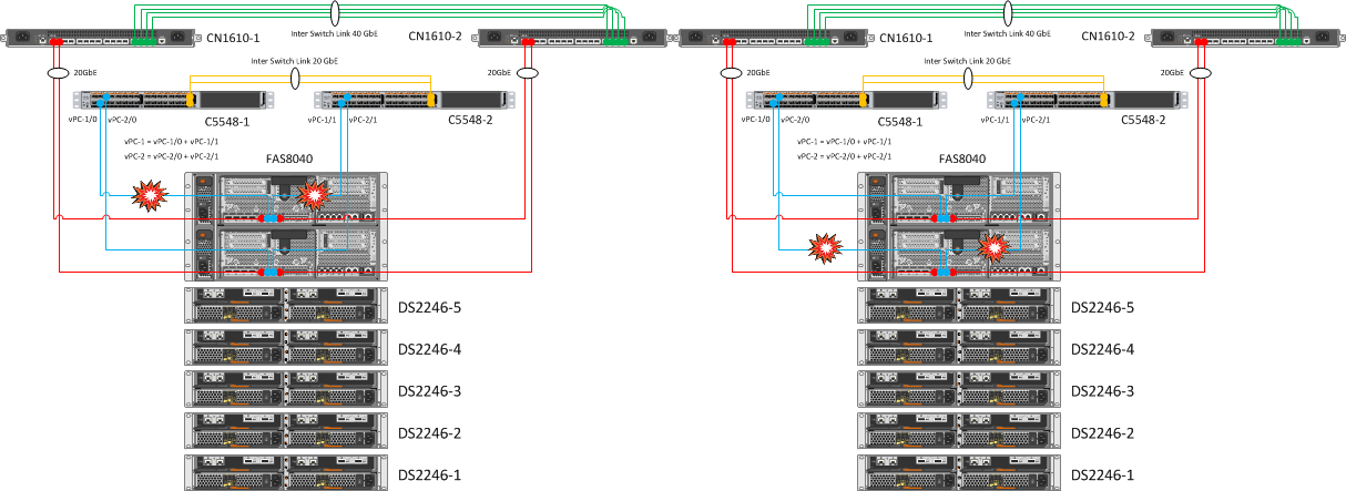 Поочередное гашение одного из vPC (vPC-1 или vPC-2) на Nexus