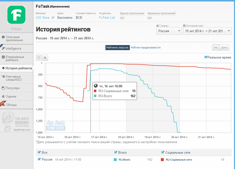 О мотивированном и немотивированном трафике в App Store