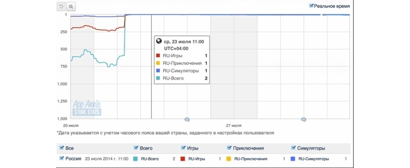 О мотивированном и немотивированном трафике в App Store