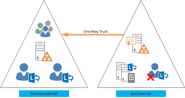 Установка Lync 2013 в ресурсном лесе