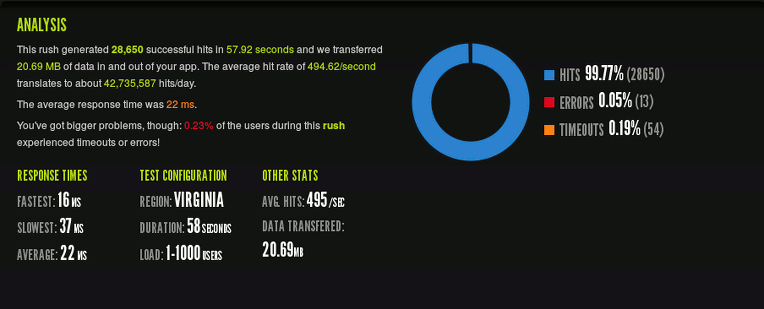 Оптимизируем VPS за 5$ (512MB RAM   1 CPU) так, что сайт на wordpress выдерживает нагрузку в 42,735,587 хитов в день