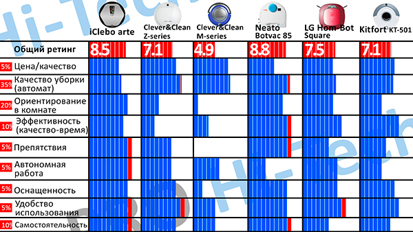 Тест и сравнение роботов пылесосов Neato, iClebo, ClevernClean, Kitfort, LG