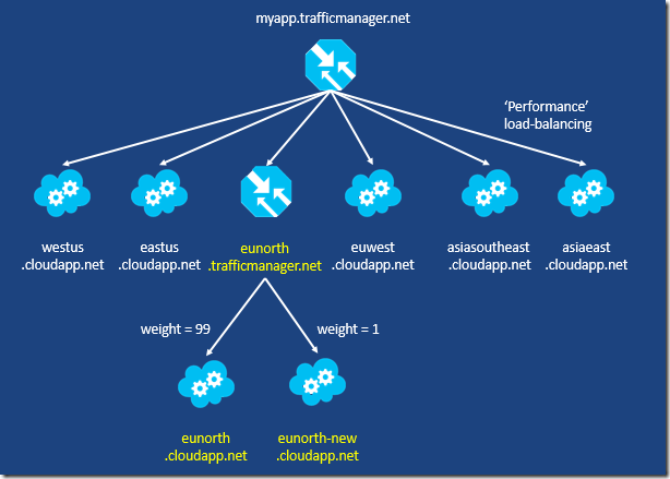 2. Nested Load-Balancing, Performance   Weights