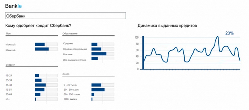 Новейшая кредитная история или путеводитель по банкам от Bankle.ru