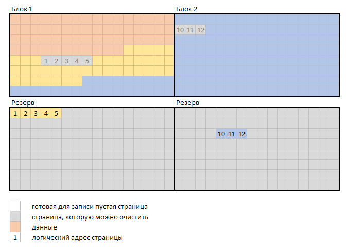 Почему по мере заполнения SSD падает скорость записи в RAID Почему по мере заполнения SSD падает скорость записи в RAID
