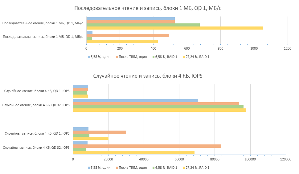 Почему по мере заполнения SSD падает скорость записи в RAID