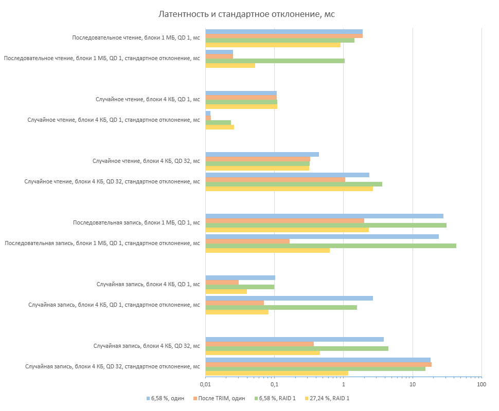 Почему по мере заполнения SSD падает скорость записи в RAID Почему по мере заполнения SSD падает скорость записи в RAID