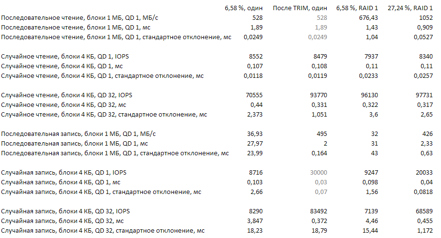 Почему по мере заполнения SSD падает скорость записи в RAID