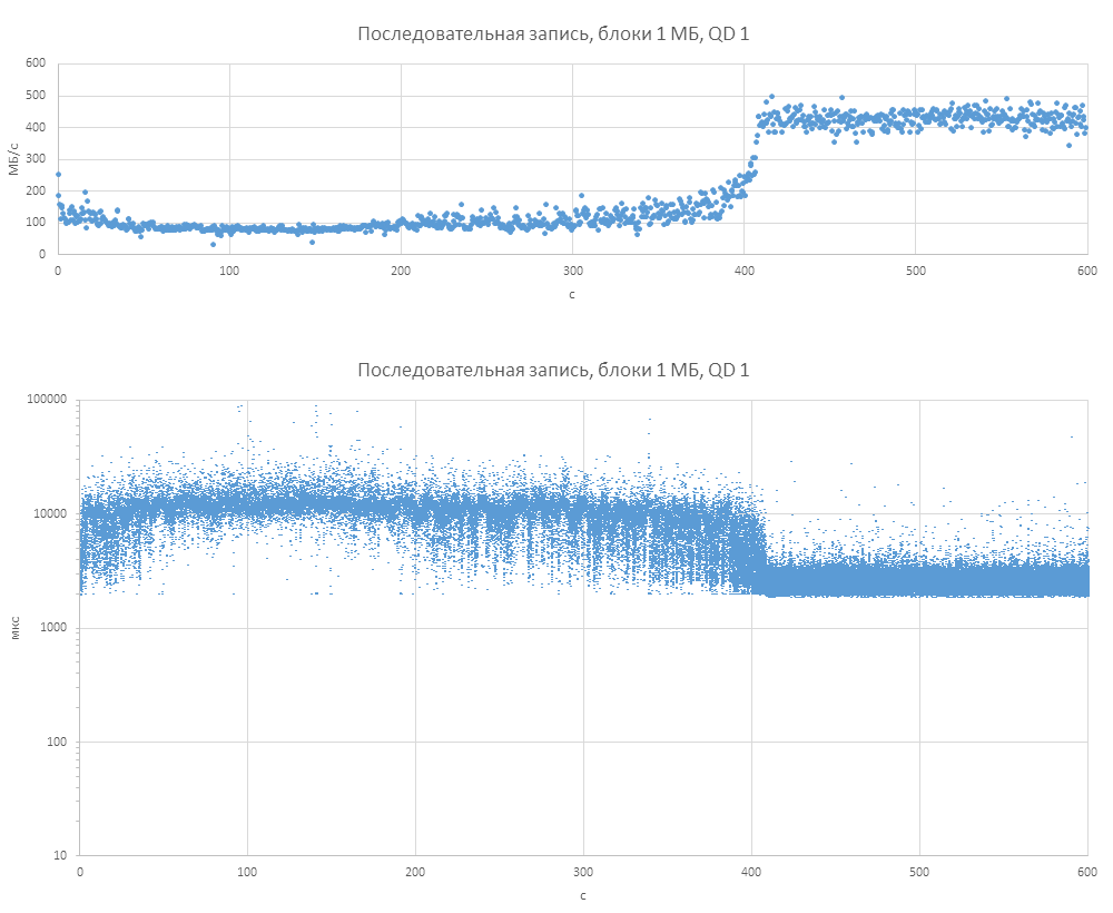 Почему падает скорость флешки. График падения скорости SSD. График скорости записи SSD. Скорость SSD от заполнения. SSD падение скорости.
