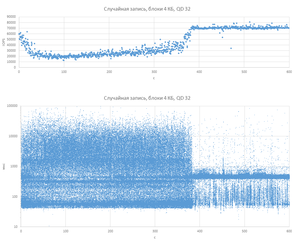 Почему по мере заполнения SSD падает скорость записи в RAID Почему по мере заполнения SSD падает скорость записи в RAID