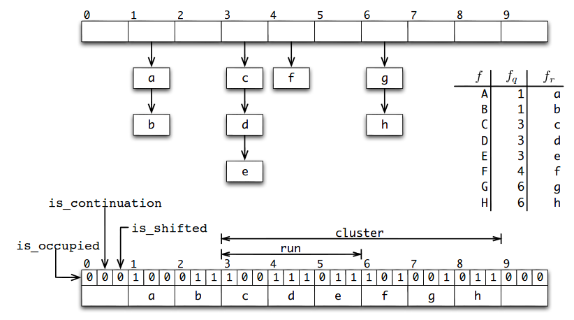 Quotient filter