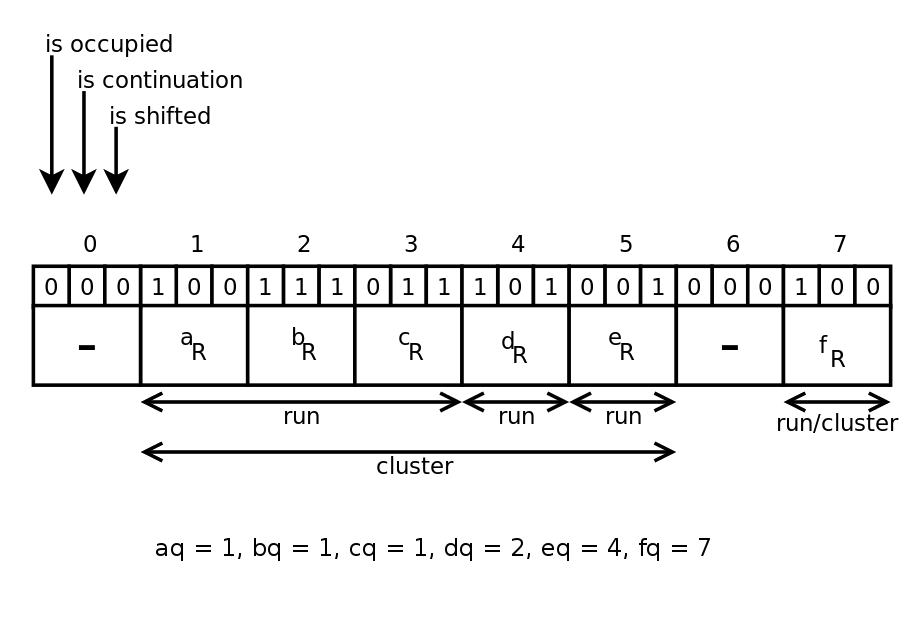 Quotient filter