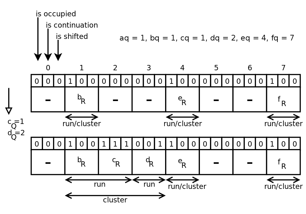 Quotient filter