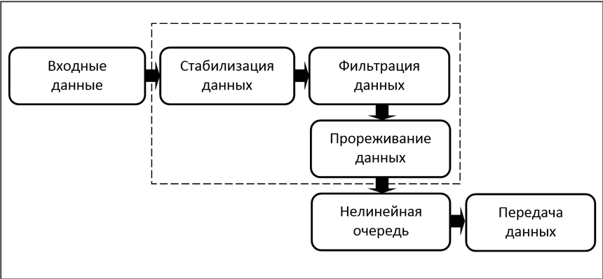 Алгоритмы устранения ложных и избыточных данных в GPS потоке