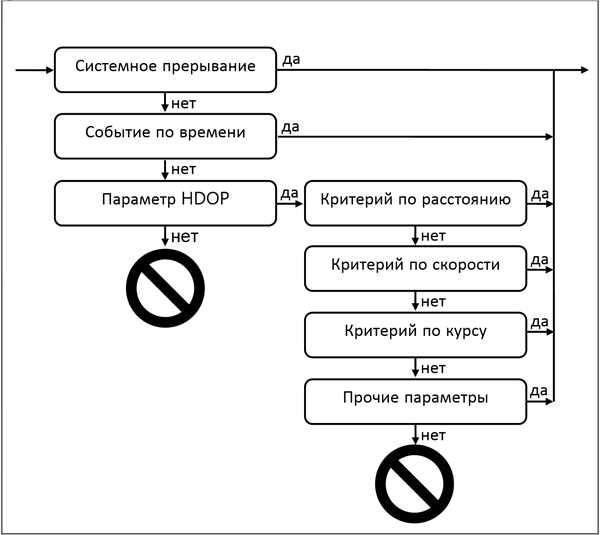 Алгоритмы устранения ложных и избыточных данных в GPS потоке