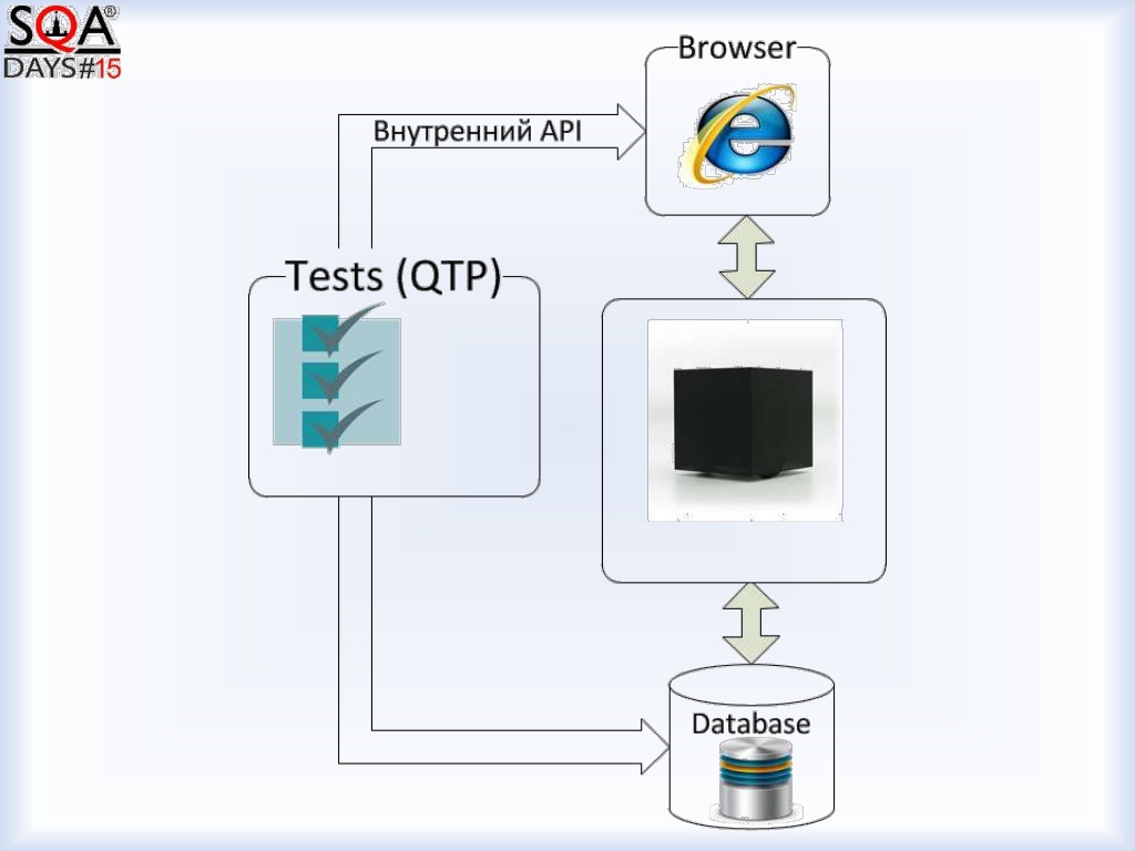 Доклад с SQA Days — Автоматизация тестирования: отбрасываем лишнее и проверяем суть