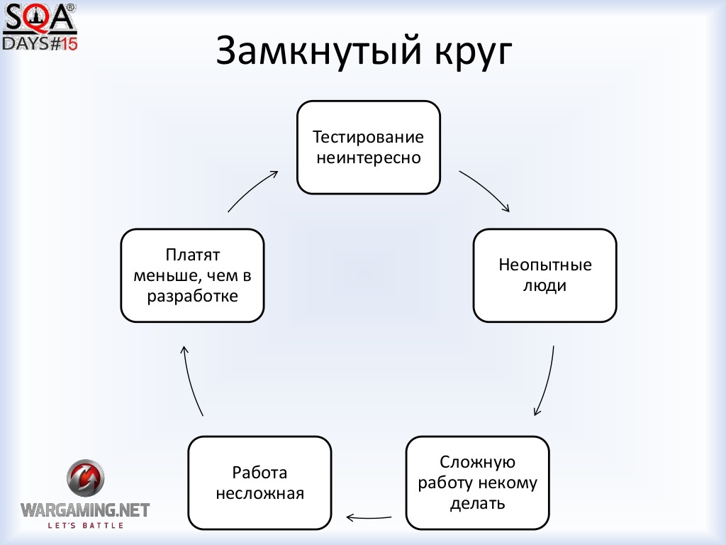 Доклад с SQA Days — Автоматизация тестирования: отбрасываем лишнее и проверяем суть