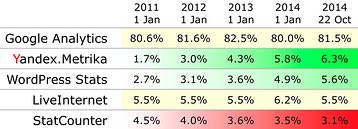 Как "Яндекс.Метрика" стала самым популярным счётчиком в Рунете и третьим в мире