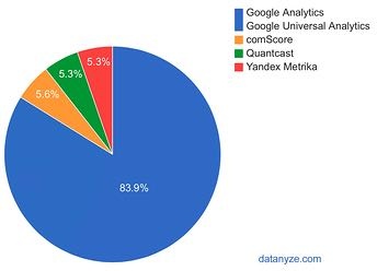 Как "Яндекс.Метрика" стала самым популярным счётчиком в Рунете и третьим в мире