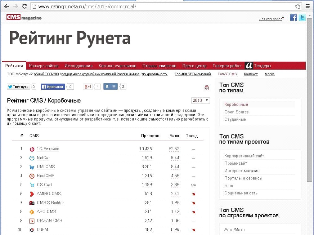 Рейтинги CMS: где истина?